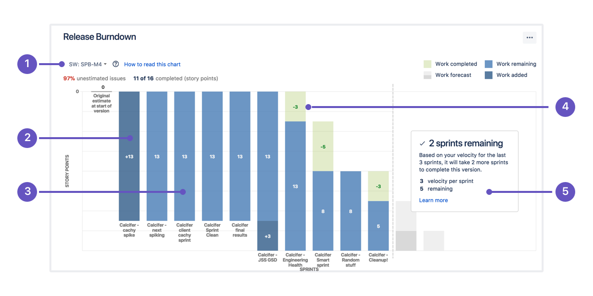 Release burndown chart