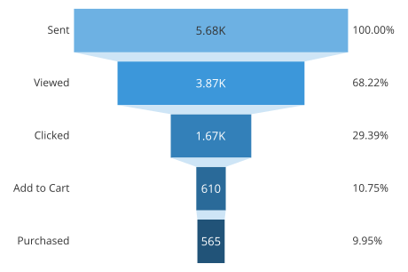 Funnel chart with stage-to-stage drop offs