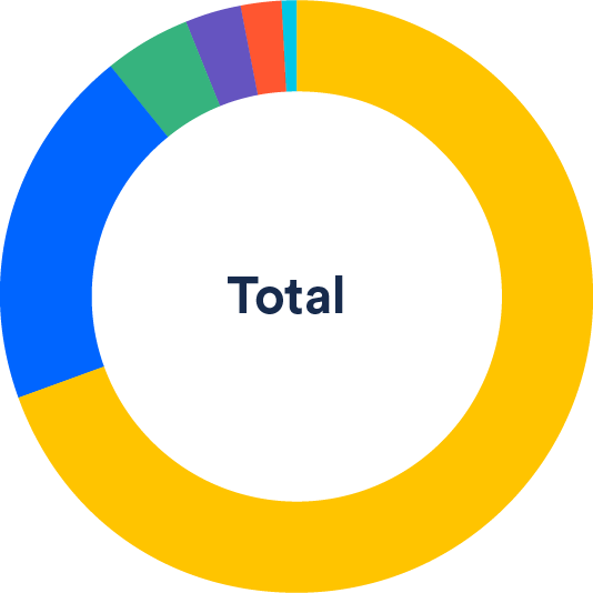 Total