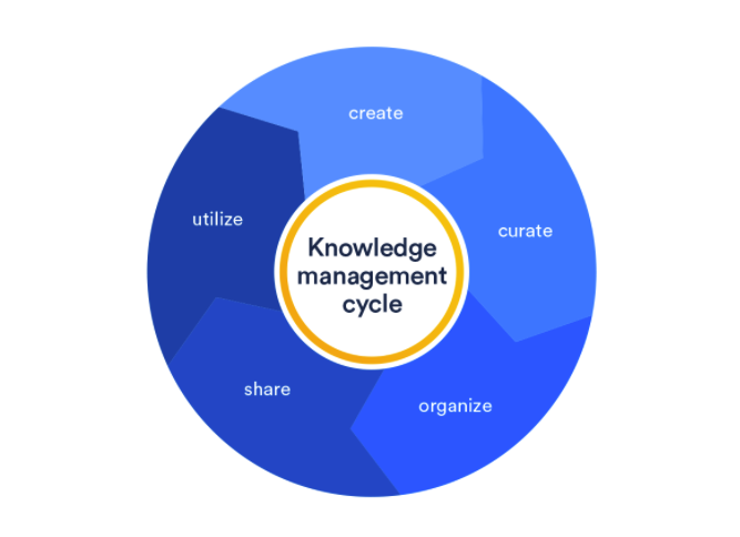 O ciclo de gestão de conhecimento