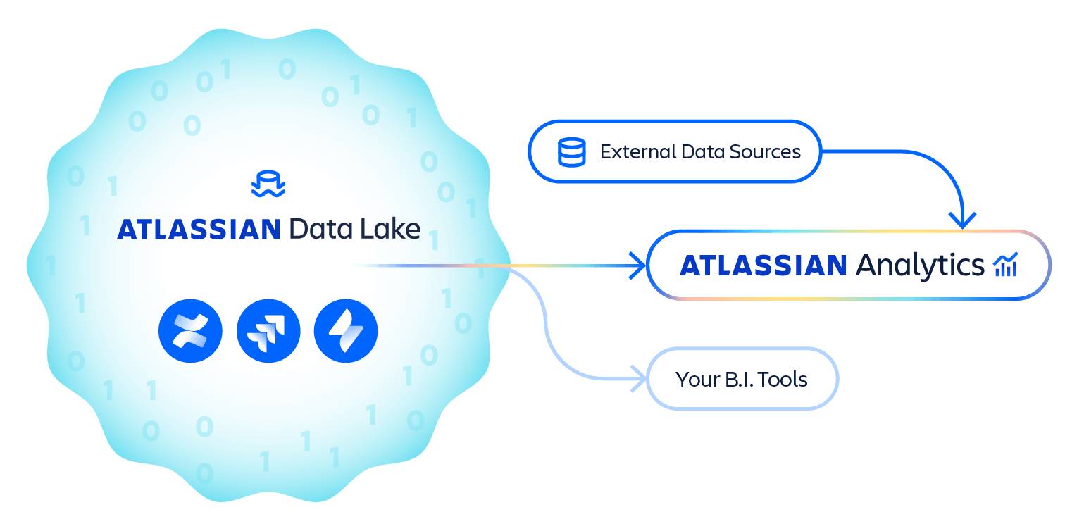 Diagramma che mostra come i dati dei prodotti Atlassian vengono archiviati in Atlassian Data Lake e si connettono ad Atlassian Analytics.