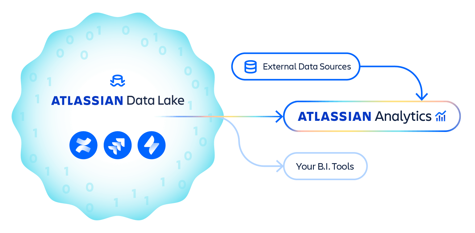 Ein Diagramm zeigt, wie Daten von Atlassian-Produkten in Atlassian Data Lake gespeichert und in Atlassian Analytics eingebunden werden.