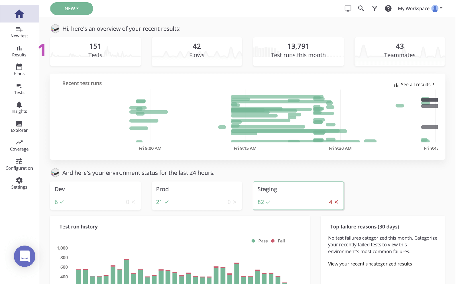 La dashboard principale di mabl