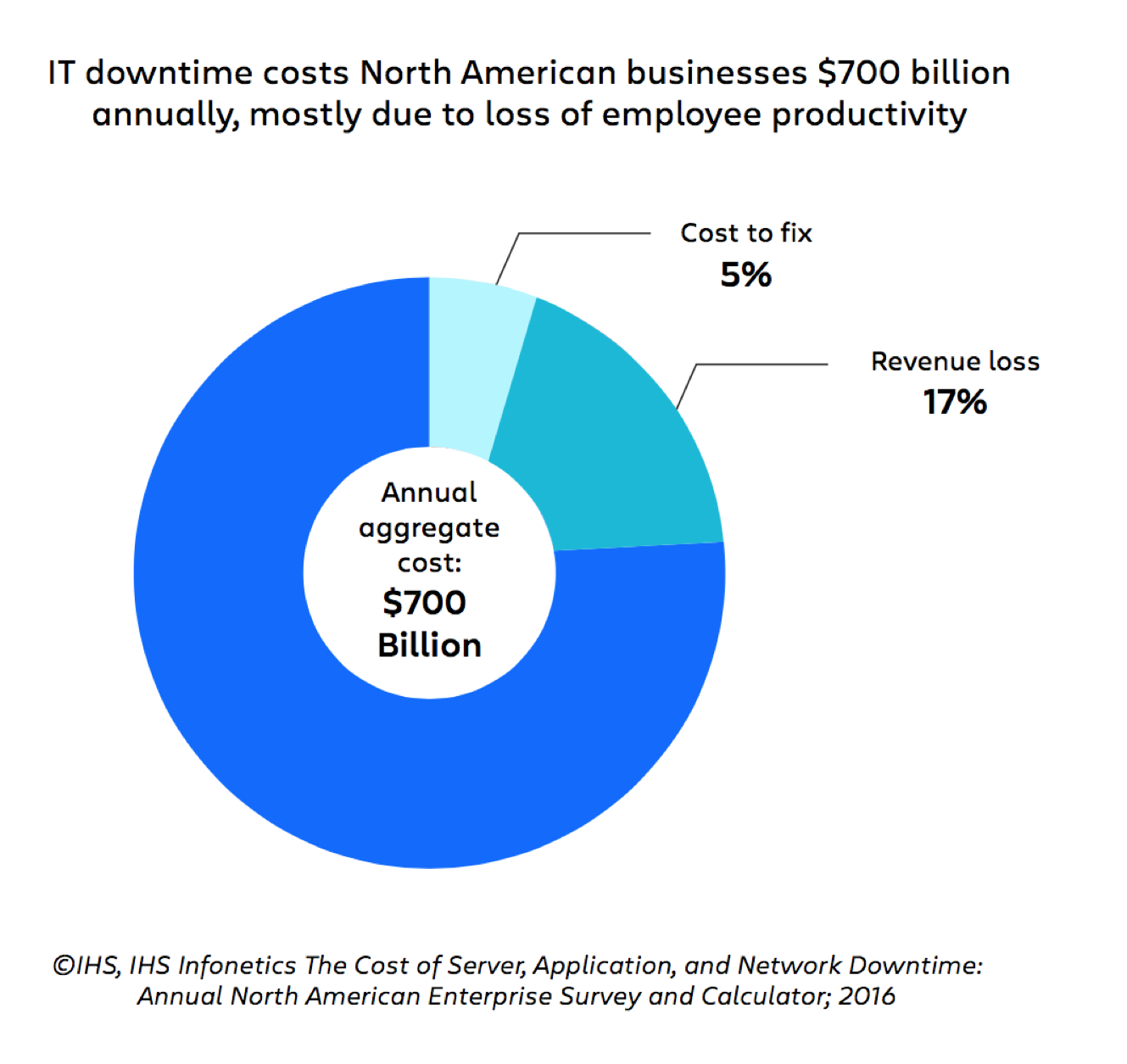 Graphic from page 9 showing IT downtime. Highlights that employee productivity is the largest cost by far. IT downtime costs North American businesses $700 billion annually, mostly due to loss of employee productivity.