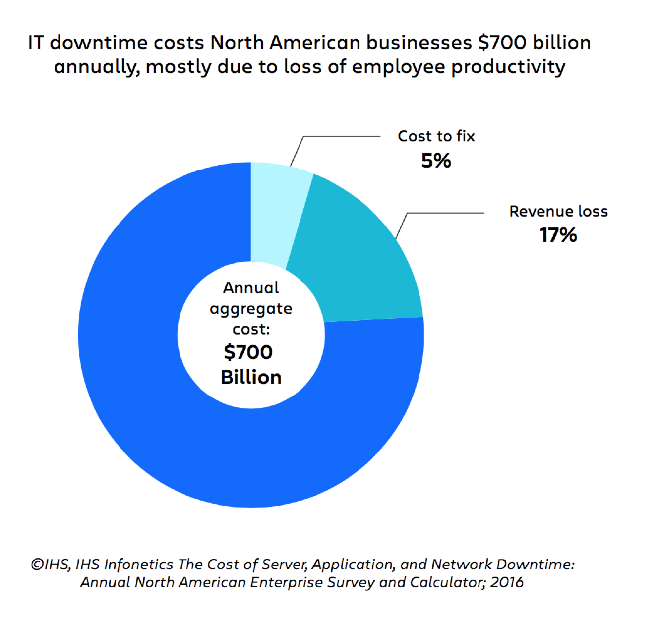 Gráfico da página 9 mostrando o tempo de inatividade da TI. Destaca que a produtividade dos funcionários é, sem dúvida, o maior custo. O tempo de inatividade da TI custa às empresas norte-americanas US$ 700 bilhões por ano, principalmente devido à perda de produtividade dos funcionários.