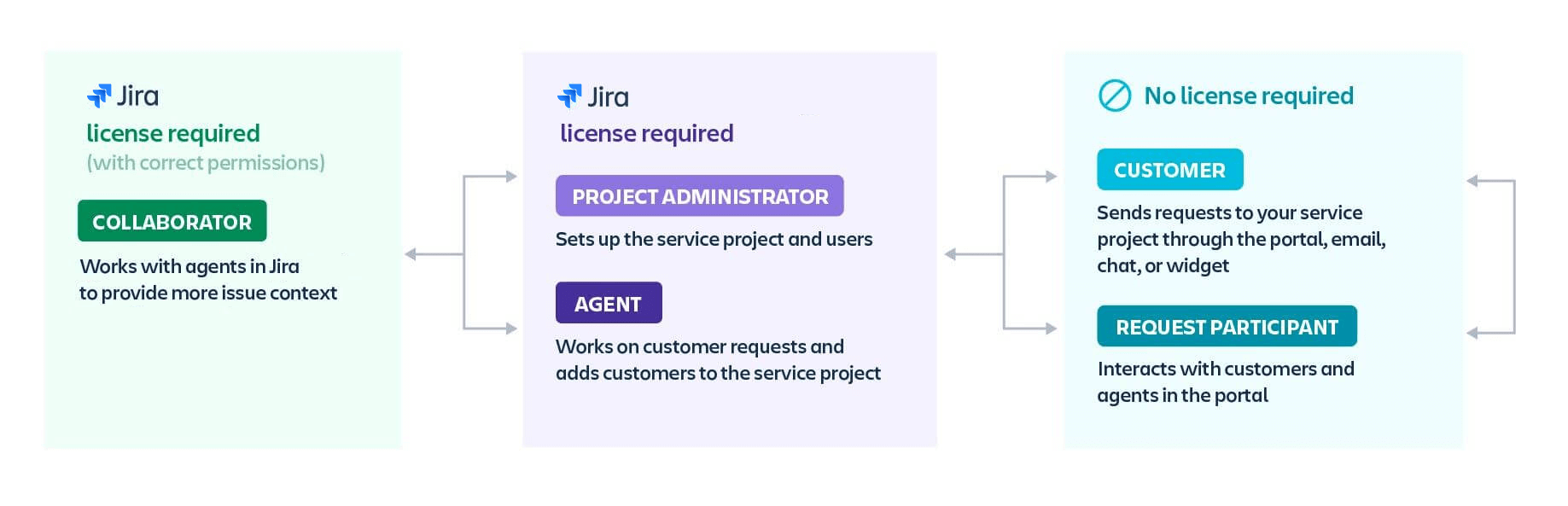 Jira Software と Jira Service Management 全体のユーザー タイプ: コラボレーター、プロジェクト管理者、エージェント、顧客、リクエスト参加者