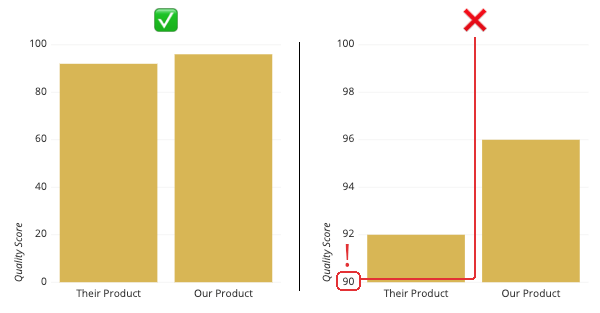 Comparing perceptions when a zero-baseline is used vs. a non-zero baseline