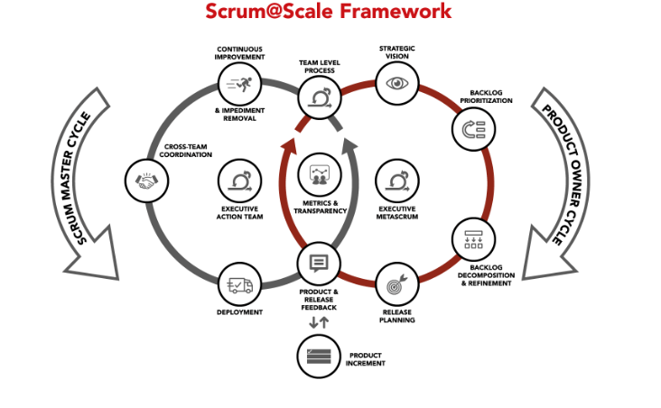 Diagram van Scrum@Scale-framework