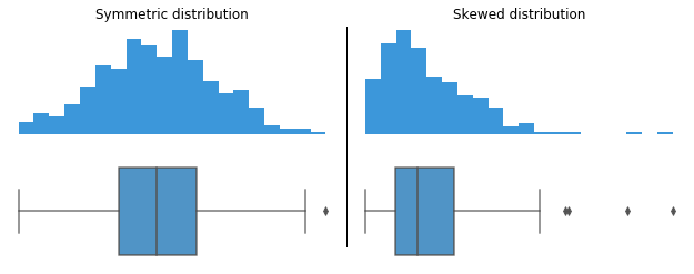 Data shape can affect the way a box and whiskers plot looks.