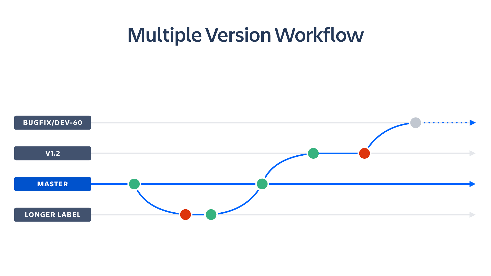 Multiple version workflow screenshot