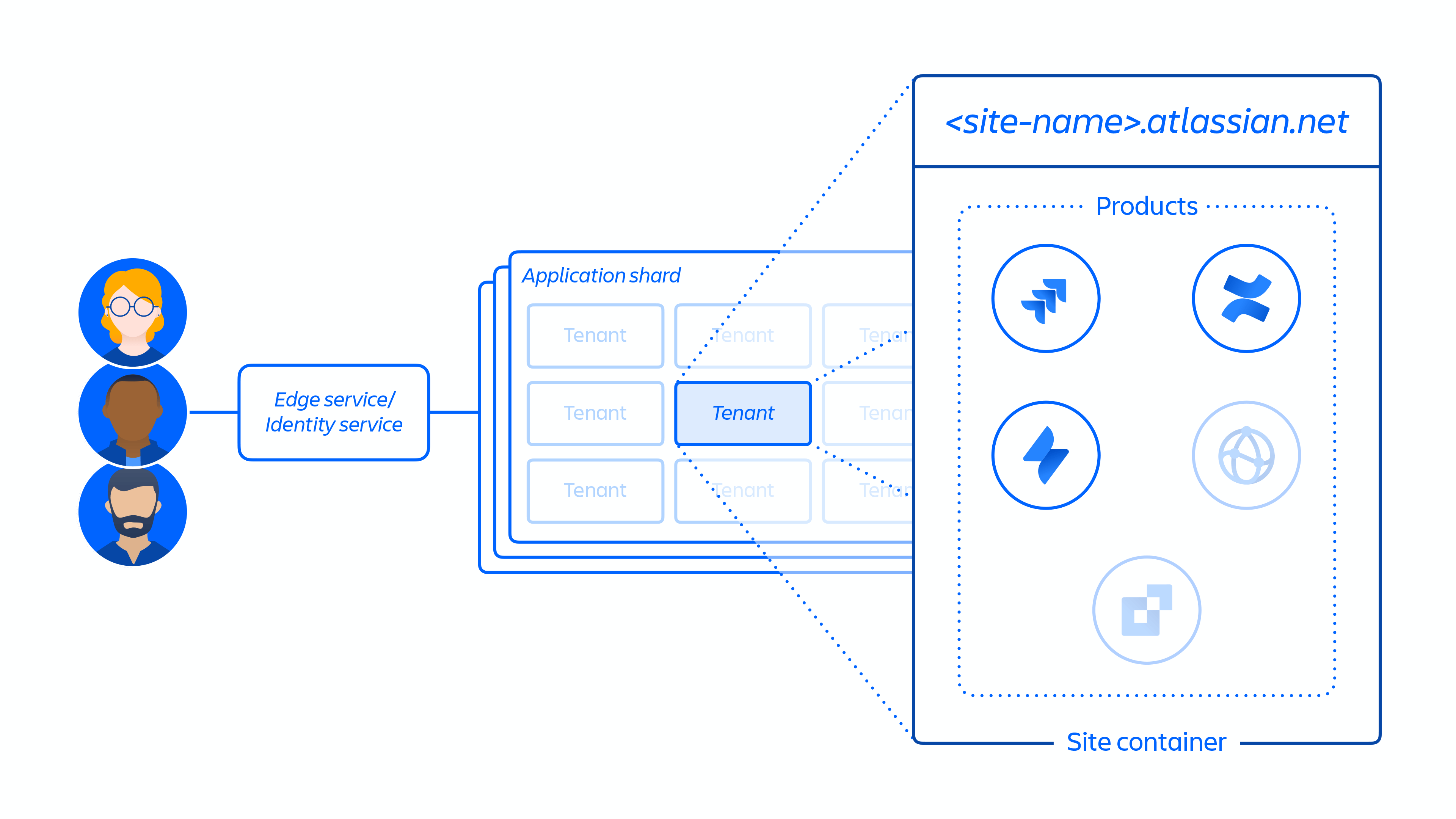 Aperçu du conteneur de site