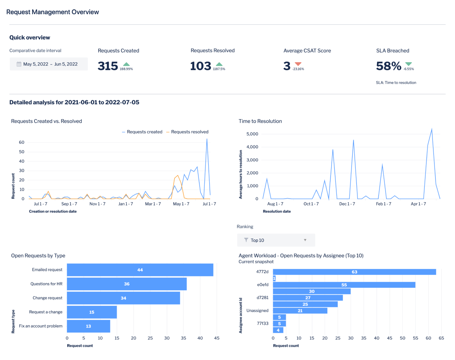 Atlassian Analytics | Atlassian