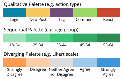 When using color, choose a palette that matches the type of variable assigned to color.