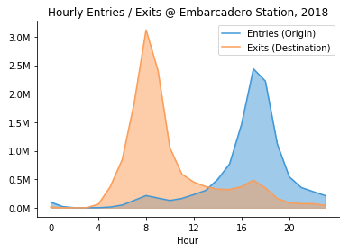 Basic overlapping area chart: comparing hourly entries and exits at a subway station