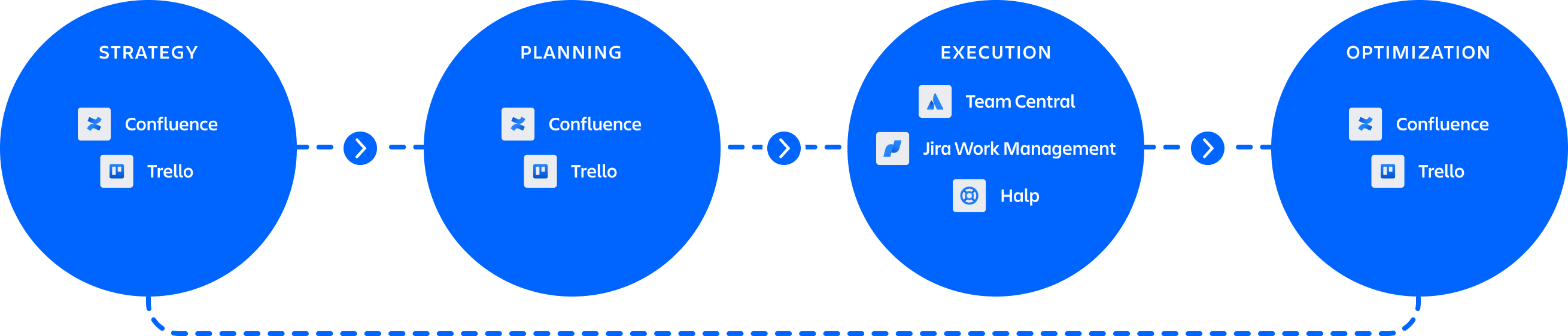 Grafik mit den Produkten für den Bewerbungsprozess (Confluence und Jira Work Management) und Produkten für das Onboarding (Trello und Jira Work Management)