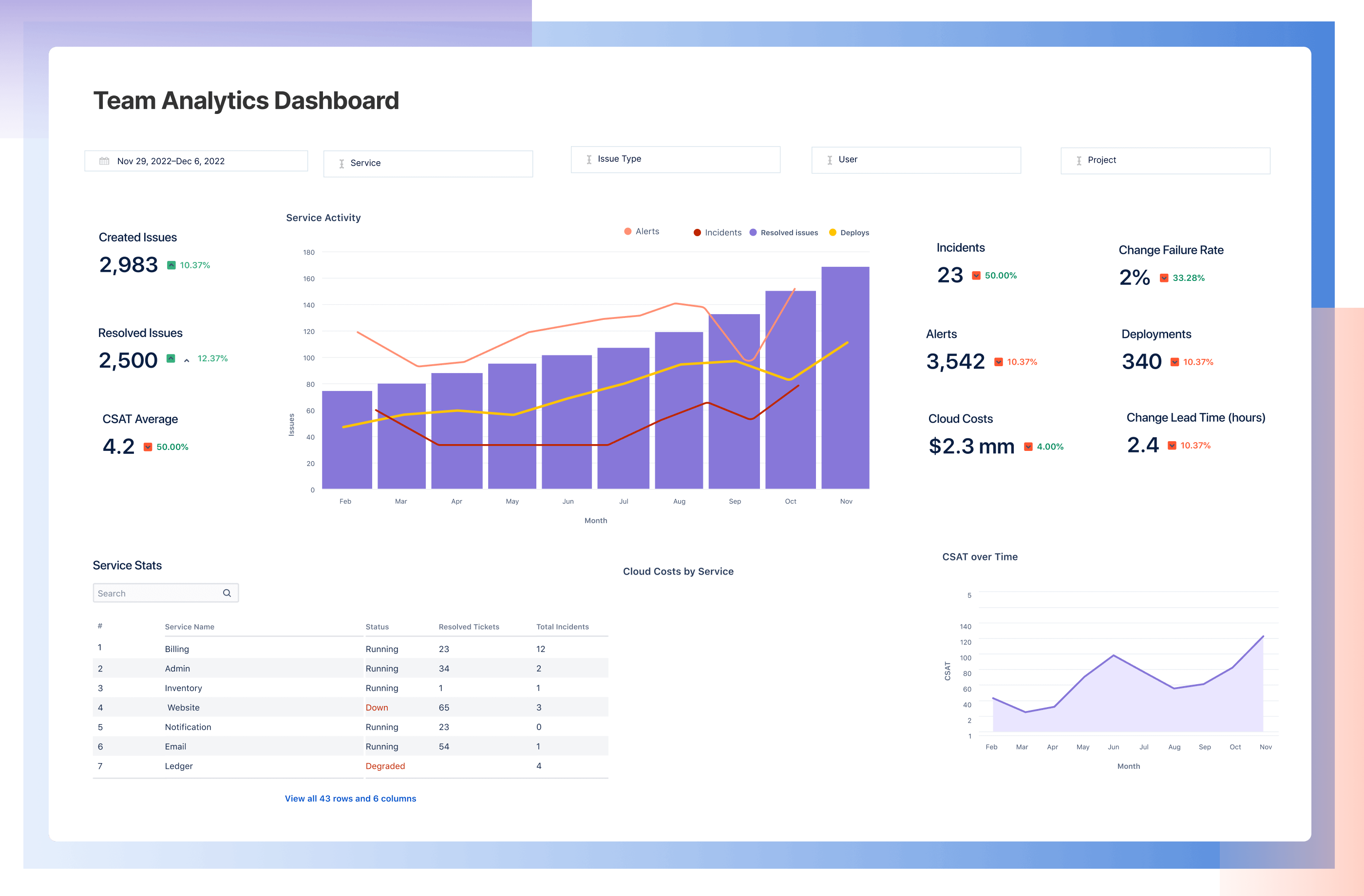 Дашбоард с аналитикой команд в Jira Service Management. График, на котором показана активность в рамках служб по месяцам