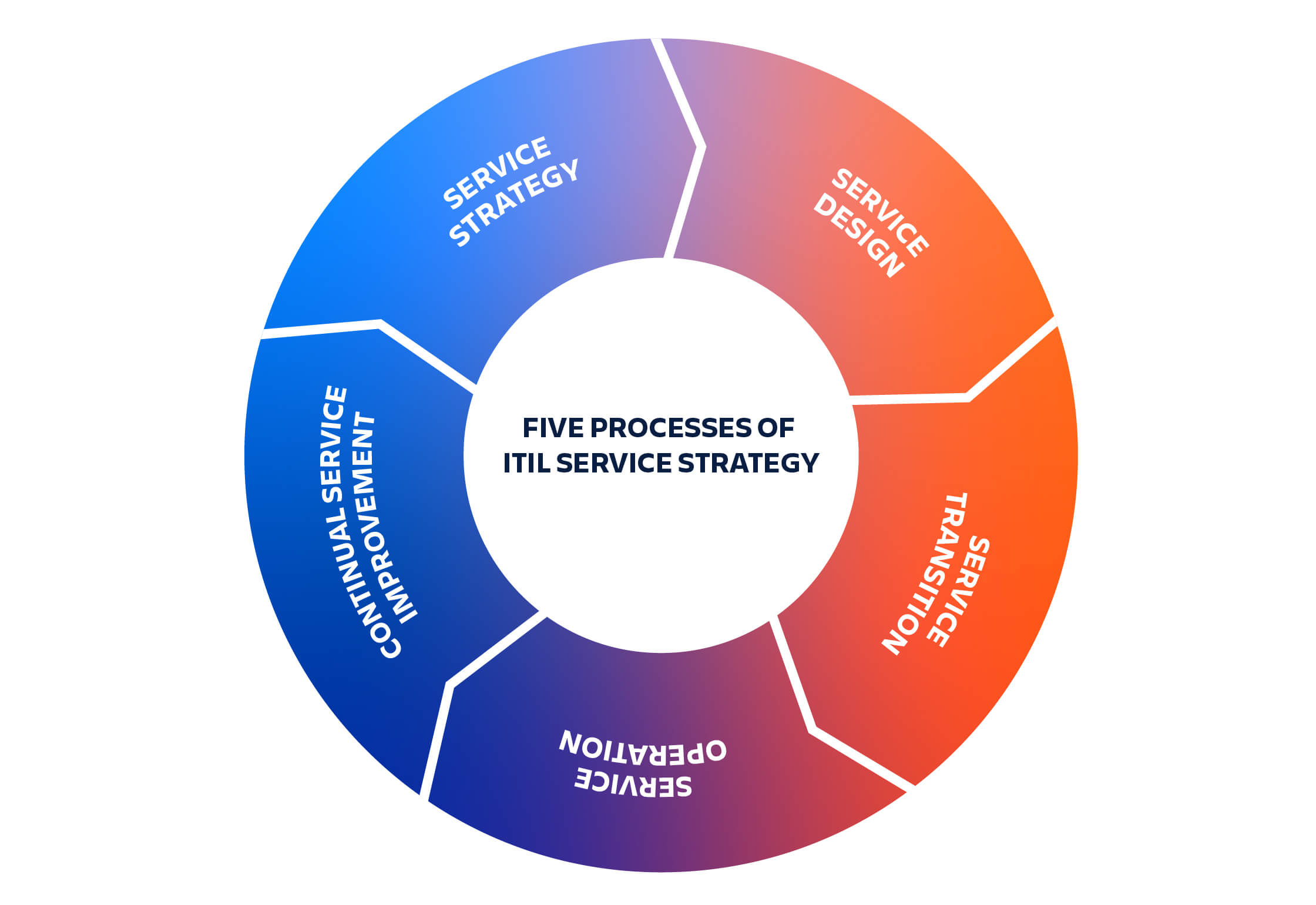 ITIL 服务战略的五个流程：从“服务战略”进入“服务设计”，接着进入“服务过渡”，再进入“服务运营”，最后进入“持续服务改进”