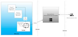 Angular-code implementeren met behulp van Pipelines