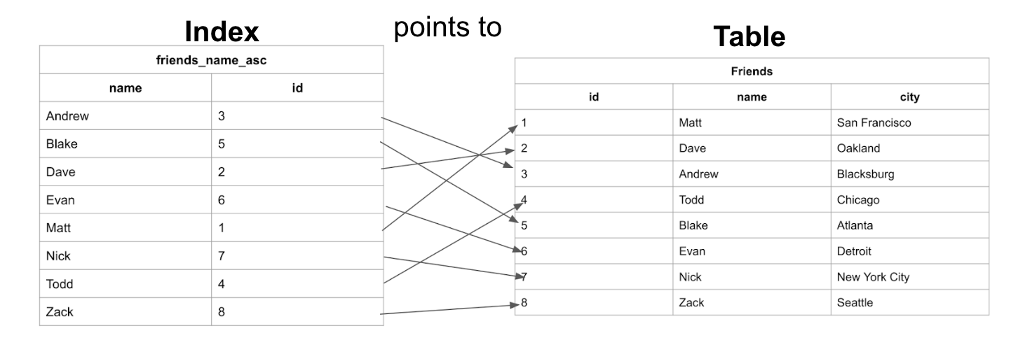 Shows a nonclustered index relative to the table