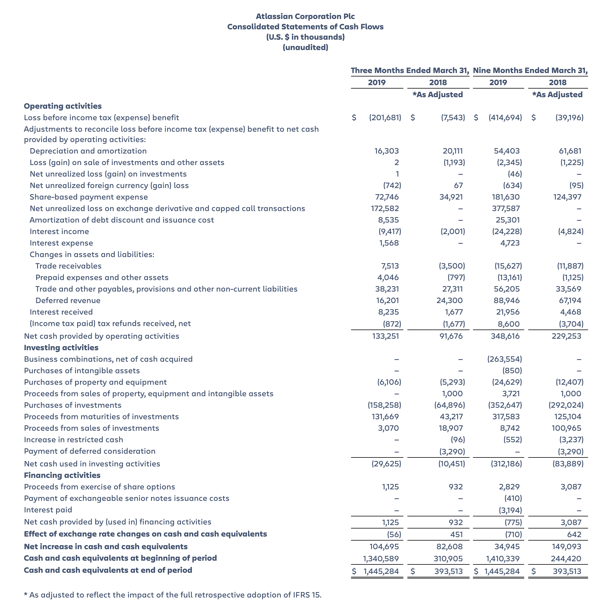 Atlassian Corp Plc Consolidated Statements of Cash Flow