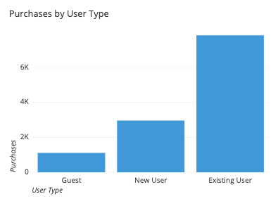 Basic bar chart: purchases by user type