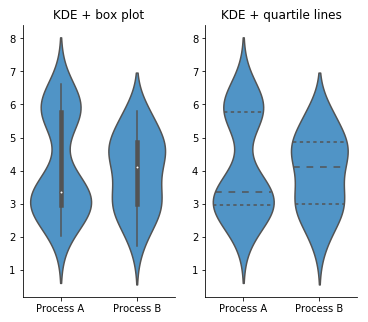 A Complete Guide to Violin Plots