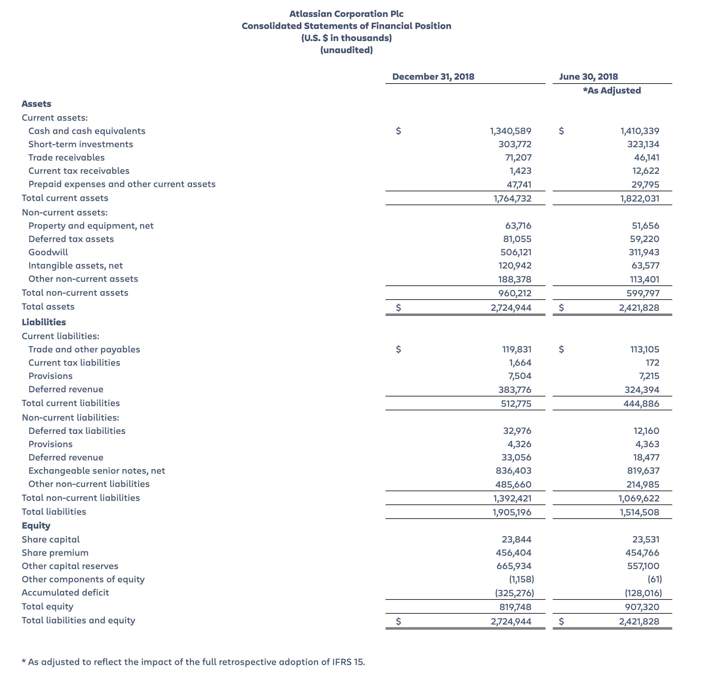 Atlassian Consolidated Statements of Financial Position, Second Quarter Fiscal Year 2019