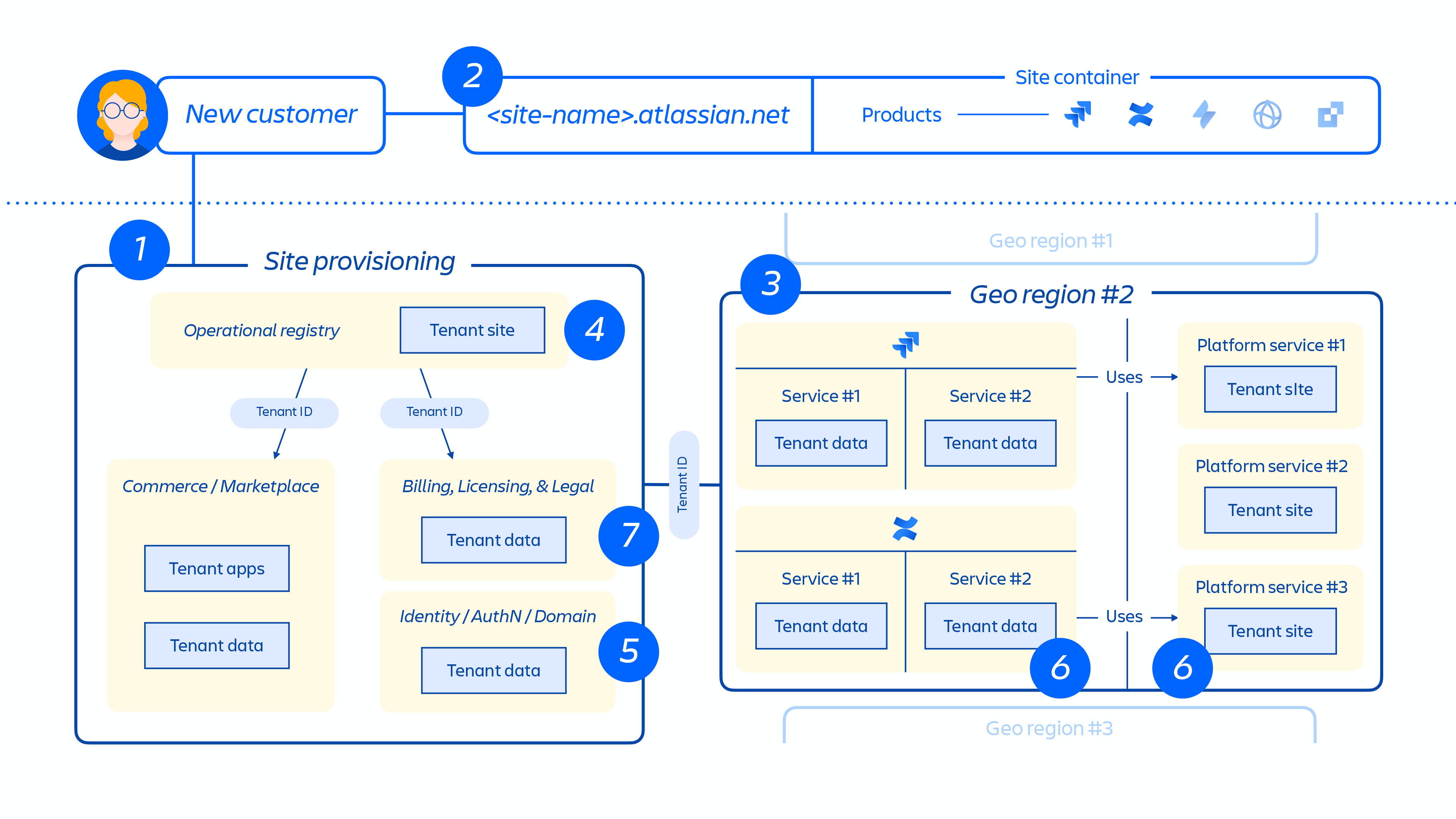 Overview of how customer site is provisioned across our distributed architecture