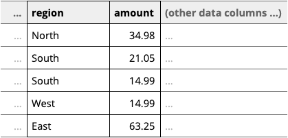 Unaggregated data for pie chart: transactions with region and amount columns