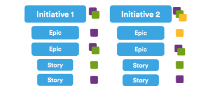 Epics, Stories, Themes, and Initiatives