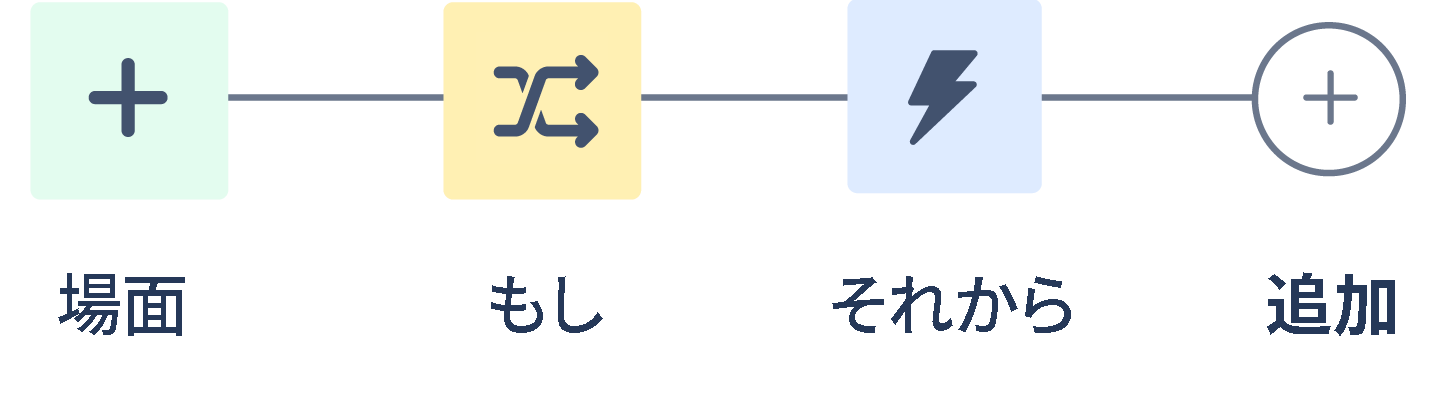 自動化の文字列: 「場面」「もし」「それから」「追加」