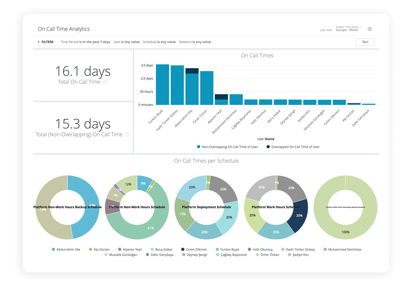 On-call analytics