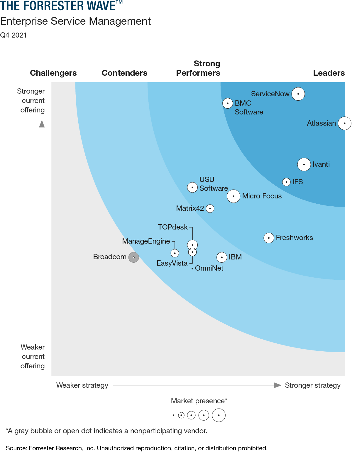 2021, Q4 Forrester Wave Enterprise Service Management graph