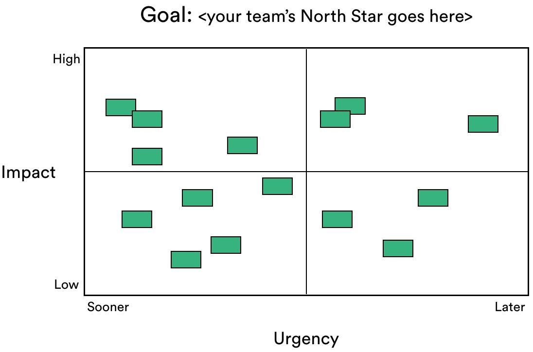 Example prioritization matrix with projects and tasks represented