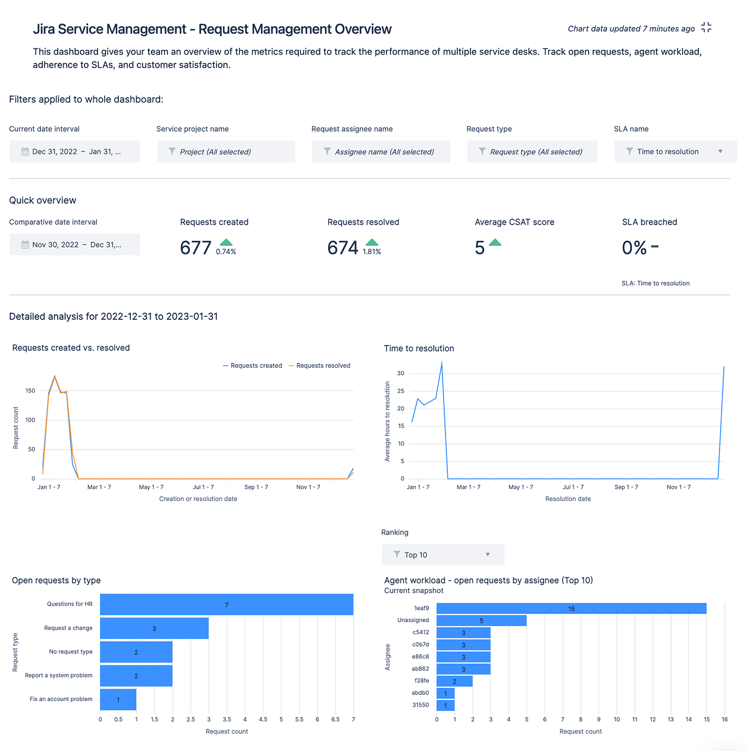 Een dashboard voor aanvraagbeheer in Atlassian Analytics geeft grafieken weer die worden gebruikt door IT-servicebeheerteams voor het bijhouden van aangemaakte en afgesloten aanvragen, de oplossingstijd, openstaande aanvragen per type en de workload van IT-agents.