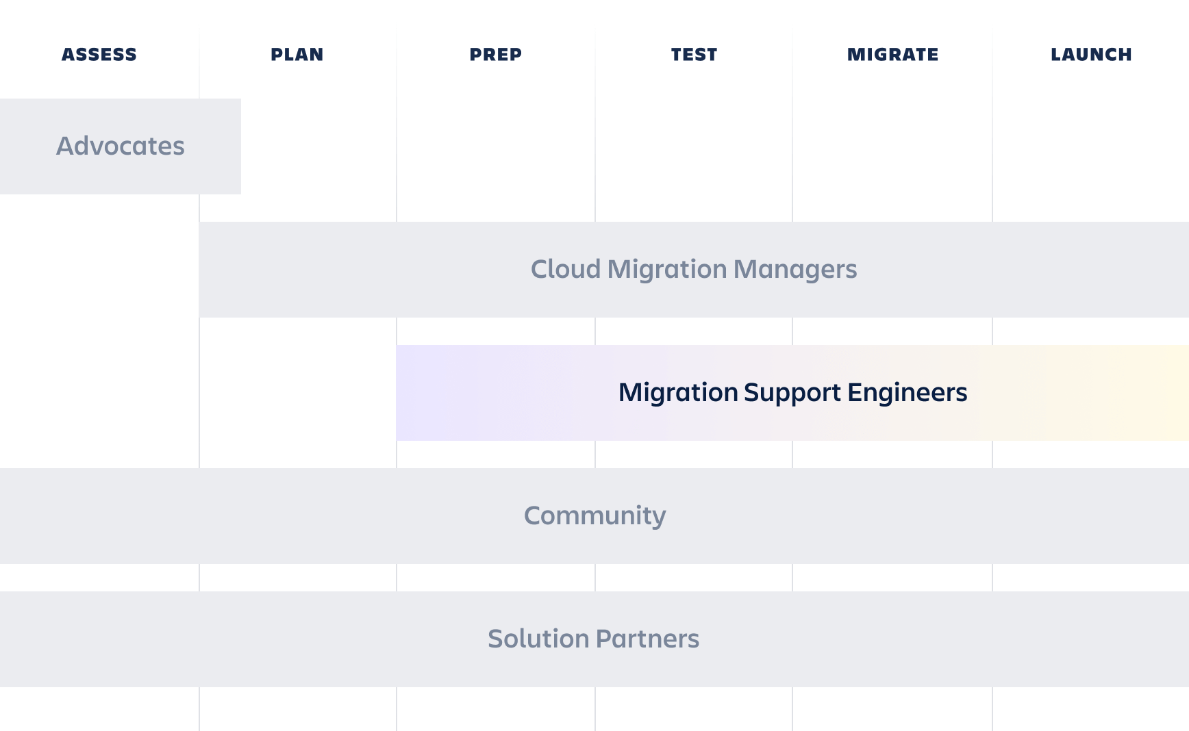 Harmonogram dotyczący inżynierów wsparcia migracji