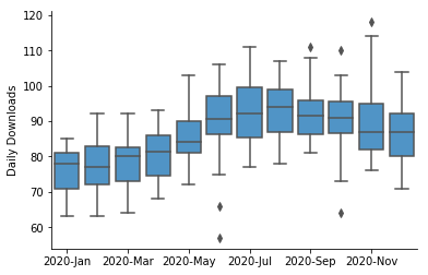 Box plot showing daily downloads grouped by month.