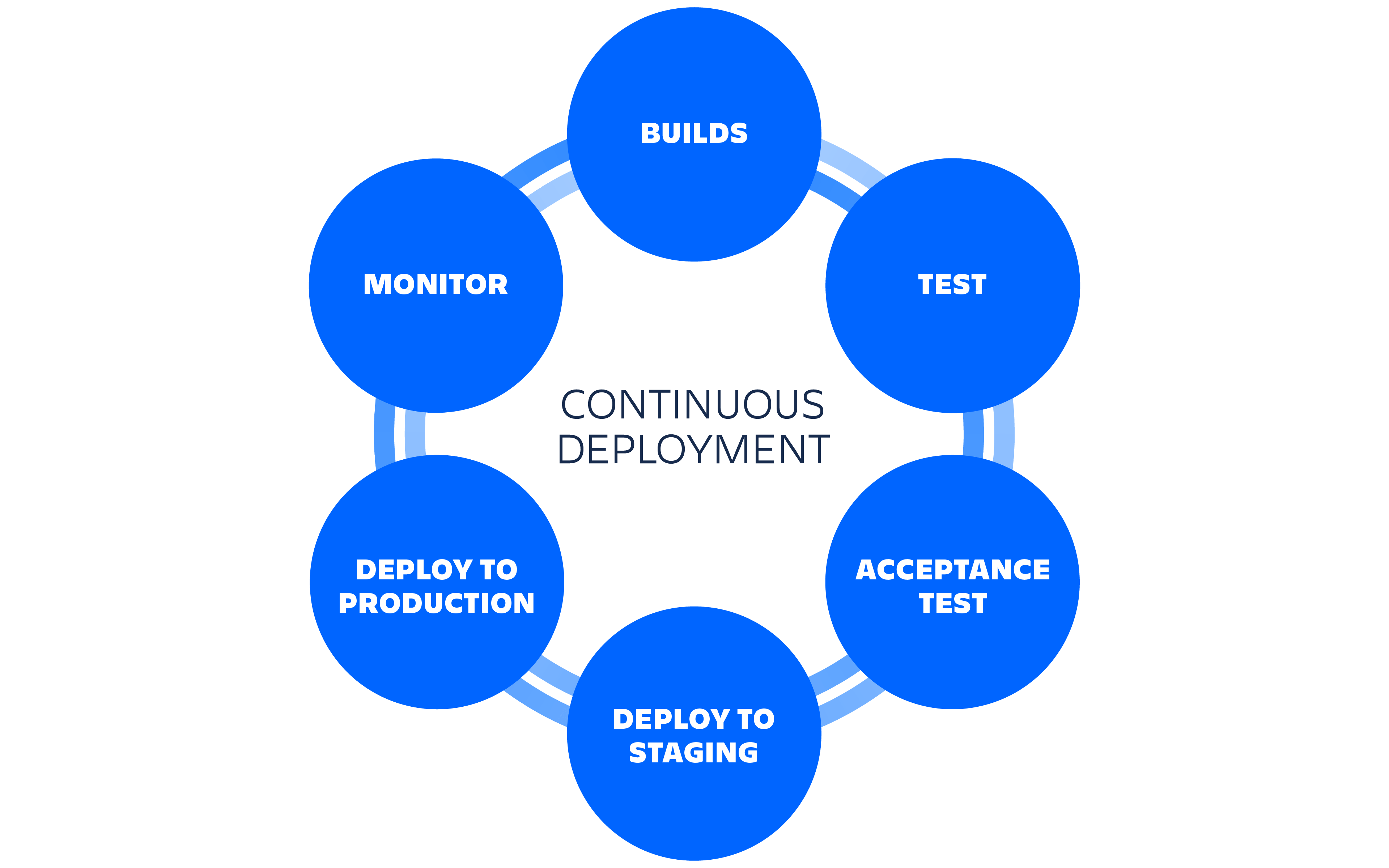 Diagrama de los pasos de un ciclo de implementación continua | CI/CD de Atlassian