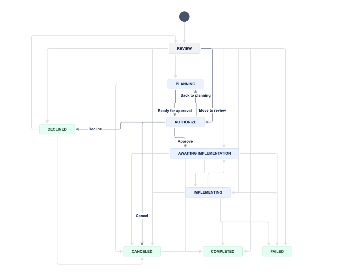 Workflow showing a forced approval step