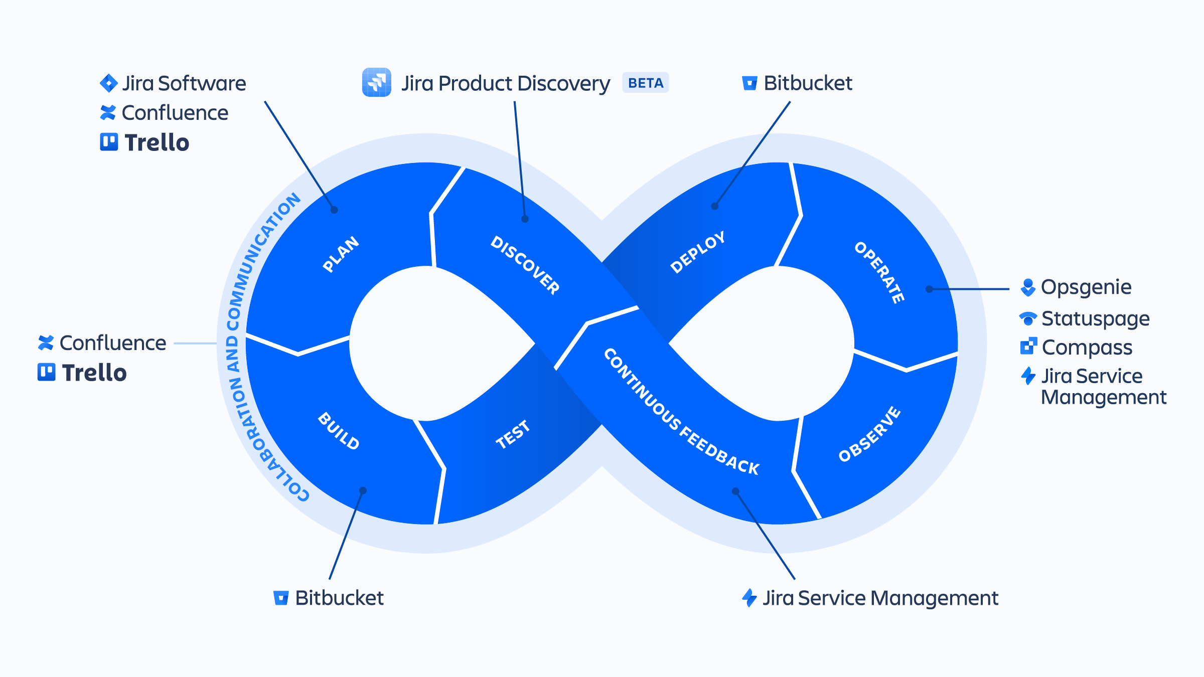 DevOps Infinity Wheel