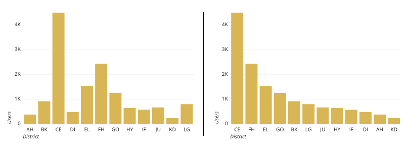 When category levels don't have inherent order, sorting by value can improve a chart's readability.