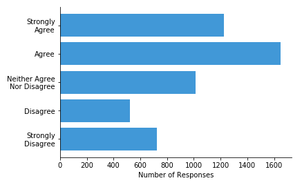 Bar chart used to depict frequencies of an ordered variable regarding level of agreement/disagreement