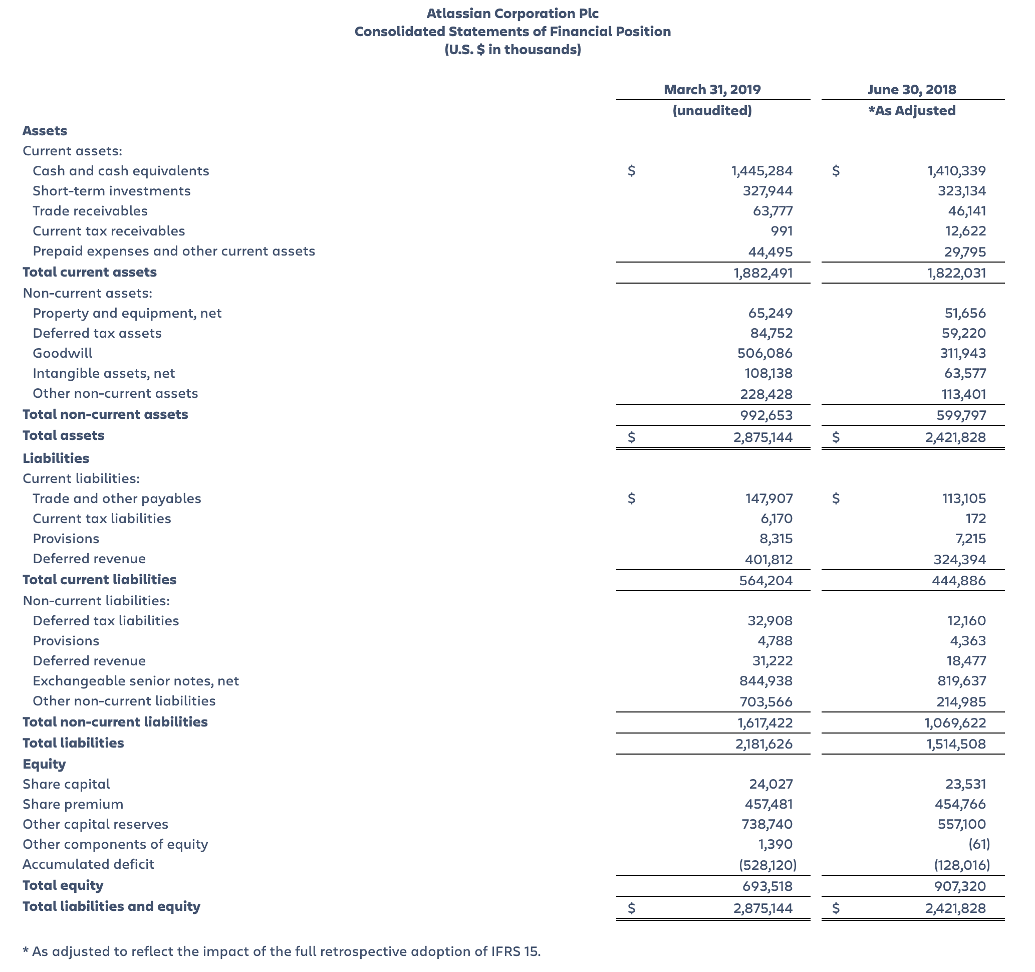 AtlassianCorp Plc Consolidated Statements of Financial Position