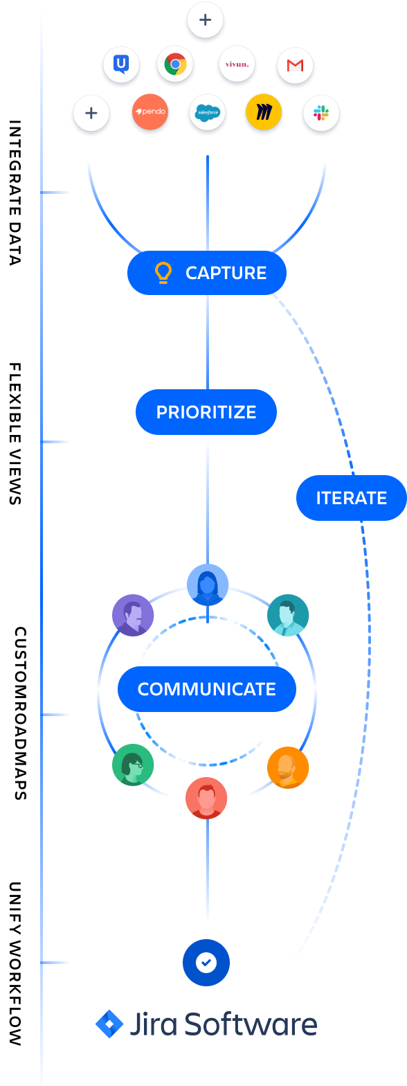 Jira product discovery workflow diagram