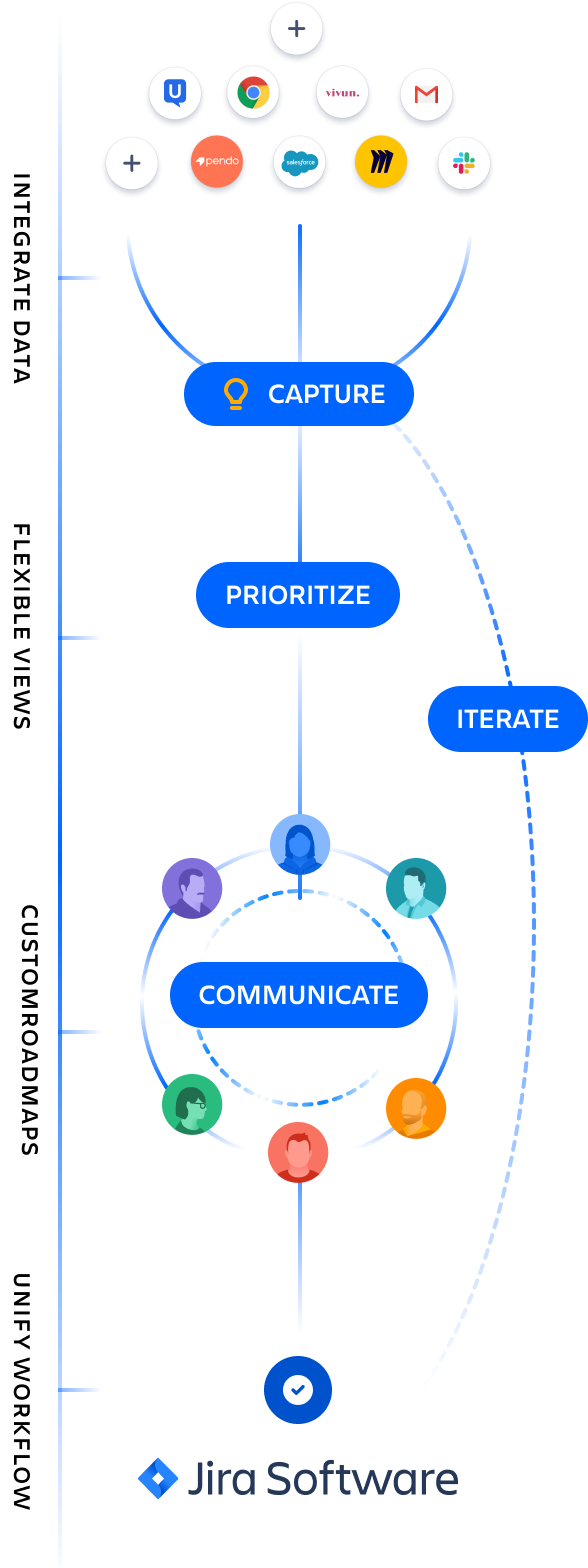 Diagramma del flusso di lavoro di Jira Product Discovery