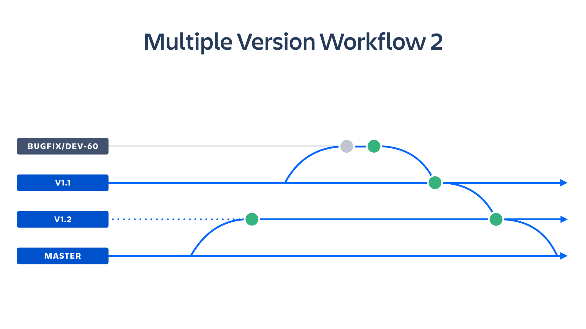 Multiple version workflow screenshot | Atlassian CI/CD