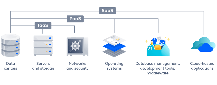 Diagramma IaaS, PaaS, SaaS