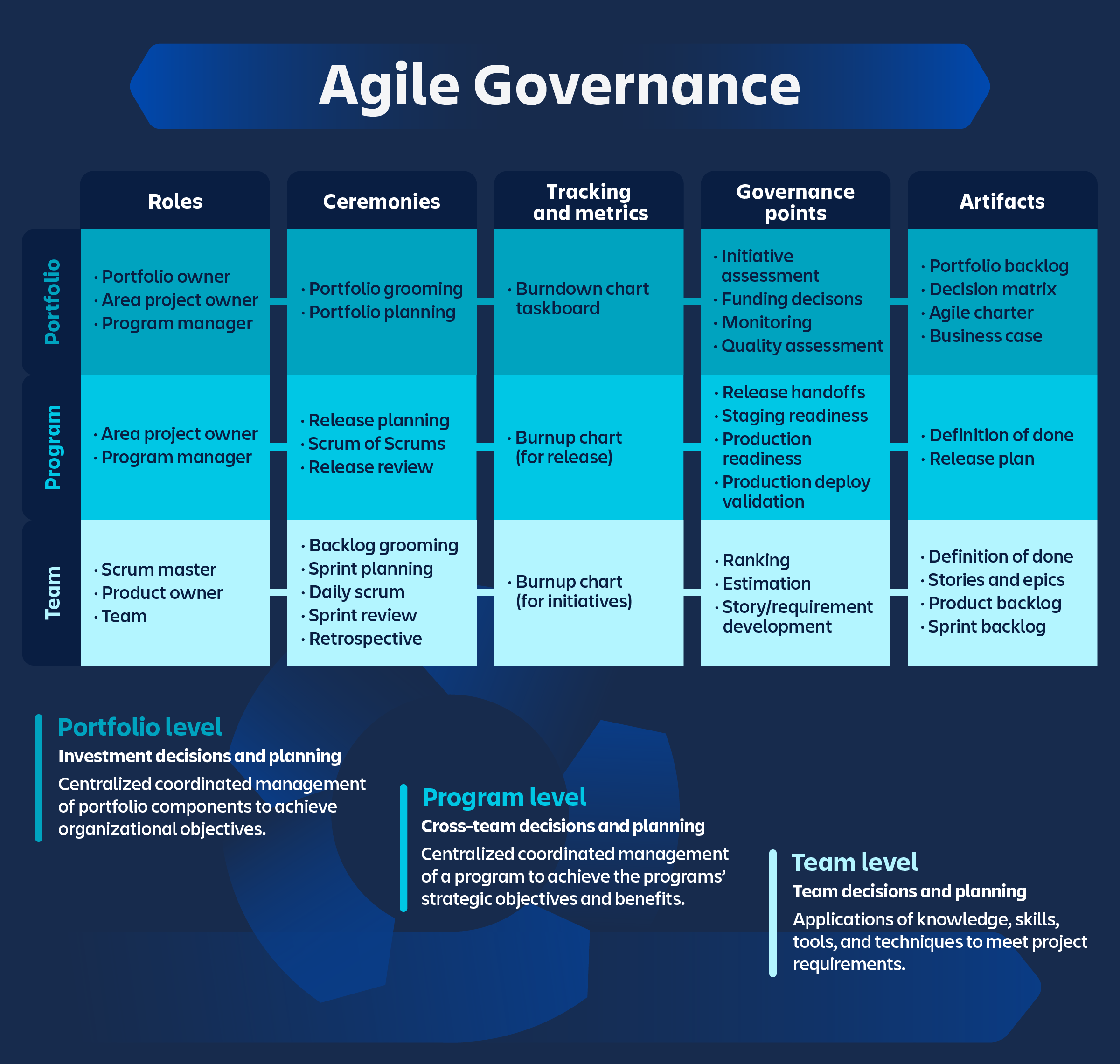 Tableau et description de la gouvernance Agile