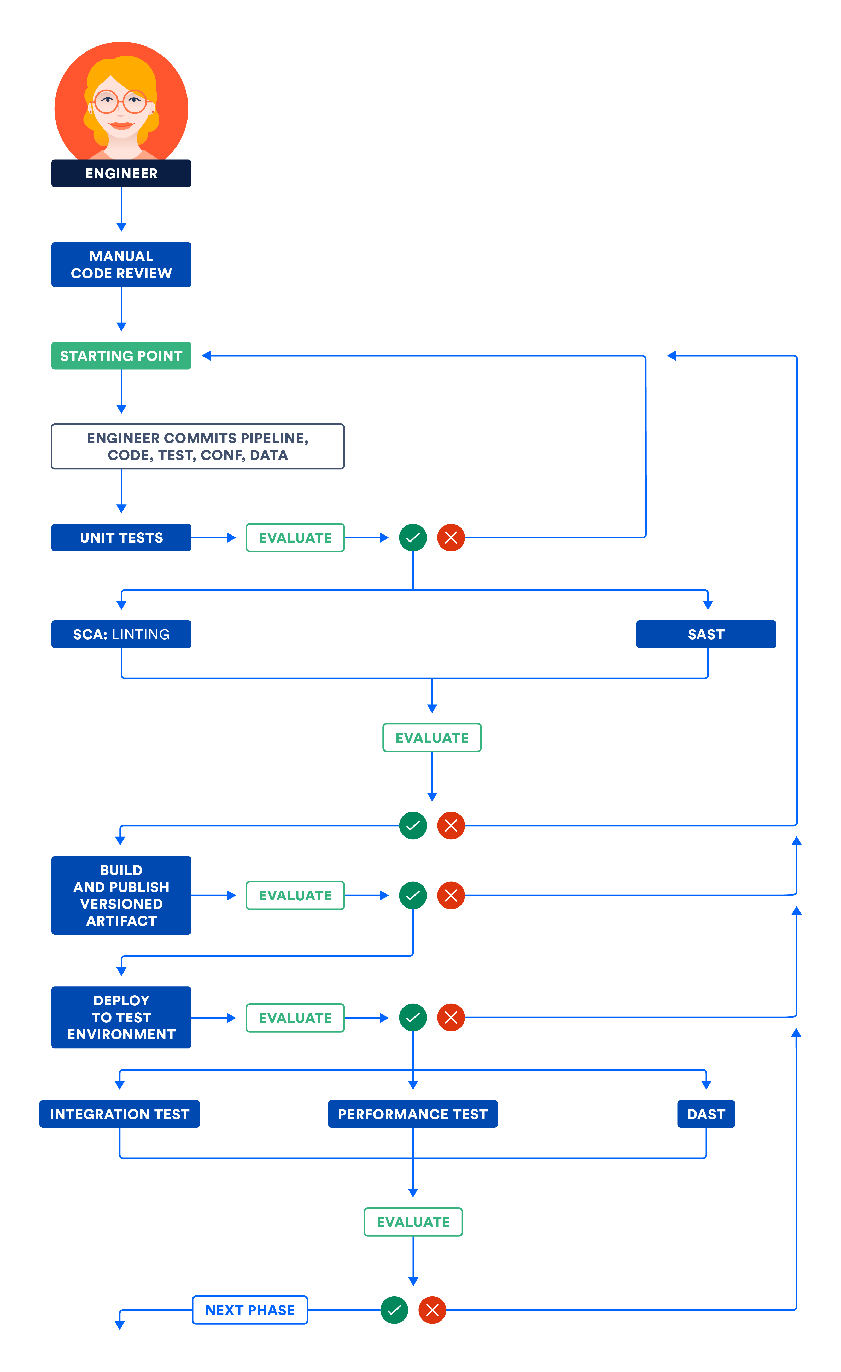 CD Subsystem phase