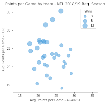 Bubble chart example one.